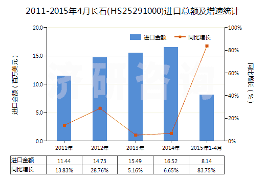 2011-2015年4月長(zhǎng)石(HS25291000)進(jìn)口總額及增速統(tǒng)計(jì) 2011-2015年4月長(zhǎng)石(HS25291000)進(jìn)口總額及增速統(tǒng)計(jì)
